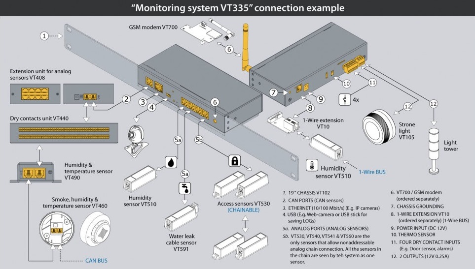 VT335 Room Guard monitoringo įrenginys, iki 30 sensorių, monitoring unit device gsm smtp 3